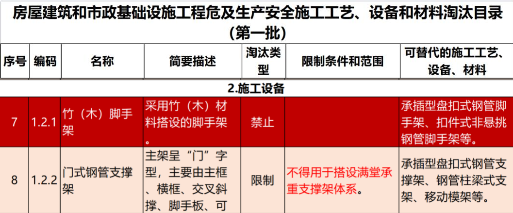 2022年6月份，全國(guó)盤(pán)扣腳手架行業(yè)最新動(dòng)態(tài)！(圖1)